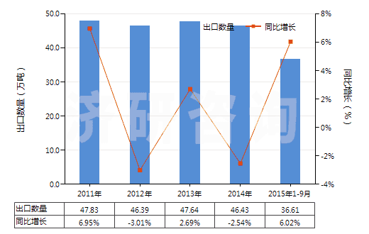 2011-2015年9月中國耐火水泥、灰泥及類似耐火材料(耐火混凝土及類似耐火混合制品,但品目3801的產(chǎn)品除外)(HS38160000)出口量及增速統(tǒng)計(jì)